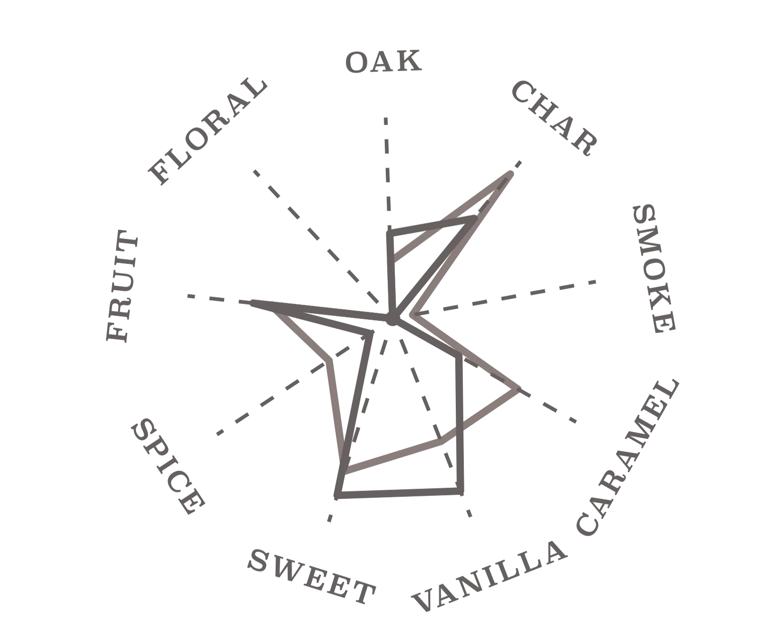 Map your own fLAvor chart